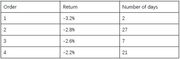 FRM二级市场风险测量与管理真题解析VaR